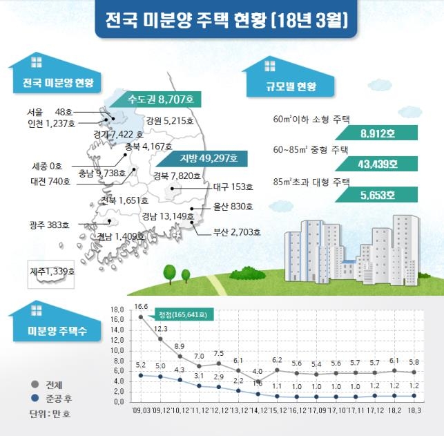 지난달 수도권 미분양 8천700호…전달보다 13% 줄어 - 1