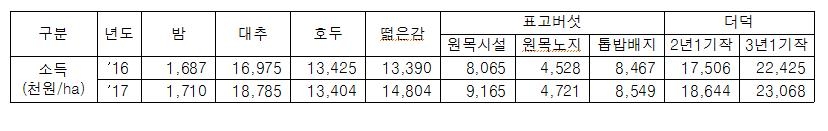 임산물 중 호두 노동생산성 최고…토지생산성은 대추가 1위 - 3
