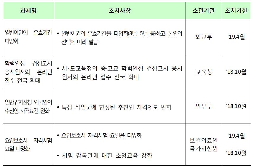 일반 성인도 3년·5년짜리 복수여권…노년층 등 수요고려 - 4