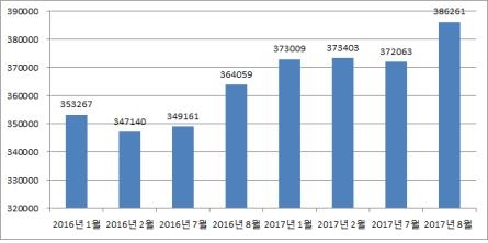 월별 전립선비대증 통계