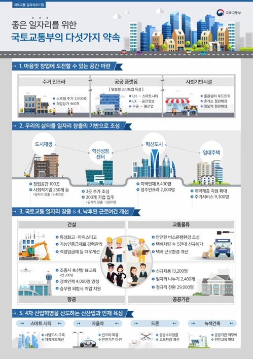 5년내 국토교통 분야 창업공간 4천700곳·일자리 9만6천개 창출 - 2