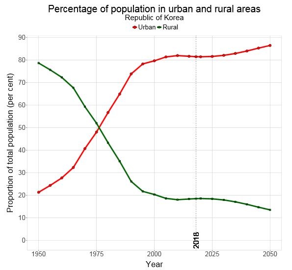 한국의 도시와 농촌지역 인구 비율 추이[출처: 유엔 경제사회국 홈페이지]
