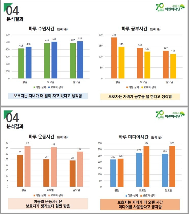 하루 시간활용에 대한 부모-자녀간 인식 차