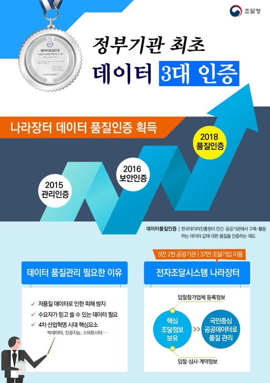 '나라장터' 데이터 품질 인증…정부기관 최초 데이터 3대 인증 - 1