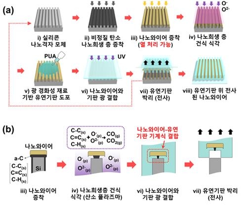 개발된 나노와이어 전사기술의 과정과 원리