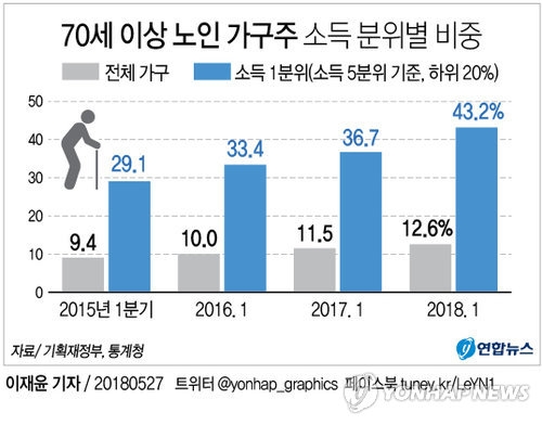 정부 소득주도성장 궤도 점검…하위20% 맞춤형 소득대책 나오나 - 5
