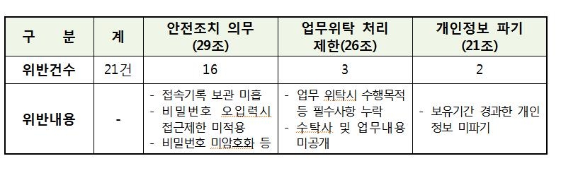 '회원탈퇴했는데 광고문자'…외식업체 등 개인정보보호실태 점검 - 2
