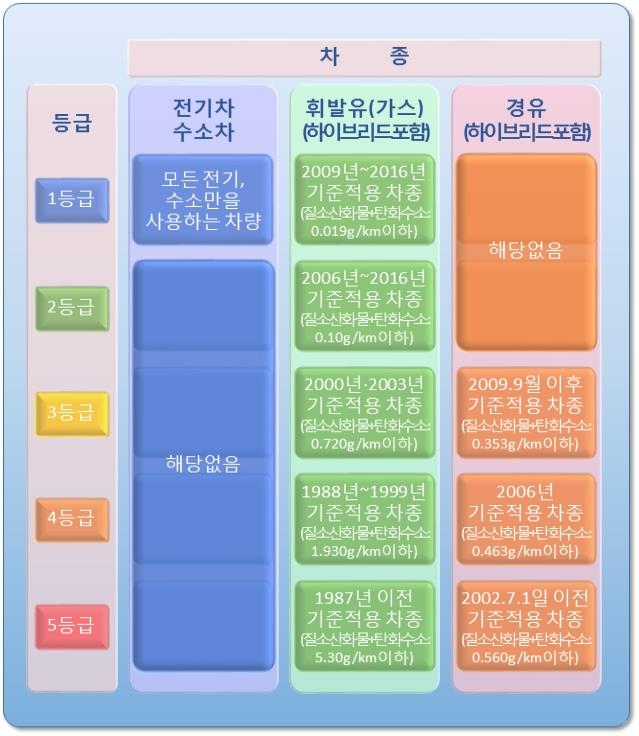 서울시, 시민과 함께 자동차 친환경등급 라벨 제작 - 2
