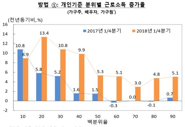 기타 가구원의 소득을 1명의 소득으로 계산했을 때 근로소득 증가율
