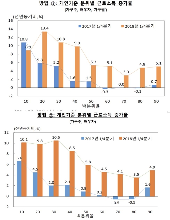 靑제시 '최저임금 긍정효과' 자료, 실직자 영향은 알 수 없다 - 2