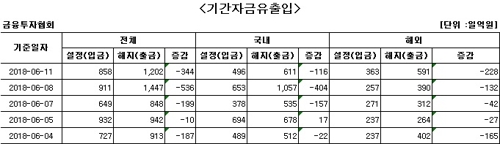국내 주식형 펀드, 사흘째 자금 순유출 - 1