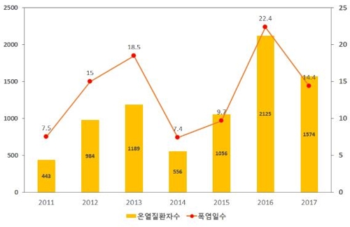 온열질환자수 및 폭염일수 발생 추이(2011~2017년)