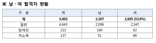 국가직 9급 최종합격 5천2명…여성 53.9%로 역대 두 번째 - 2