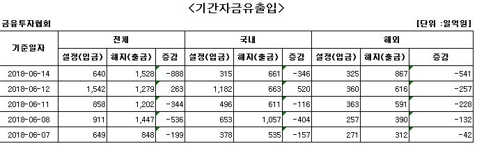 국내 주식형 펀드, 하루 만에 자금 순유출 - 1