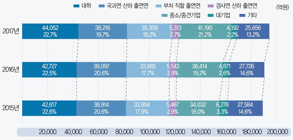 2015∼2017년 연구수행 주체별 국가연구개발사업 예산 집행 추이