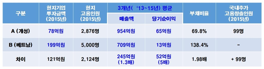 개성공단 VS 베트남 진출 기업 비교
