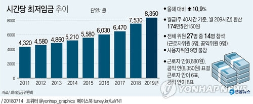 정부, 내년도 3조 한도 일자리안정자금 집행…"상한인상 고려" - 1