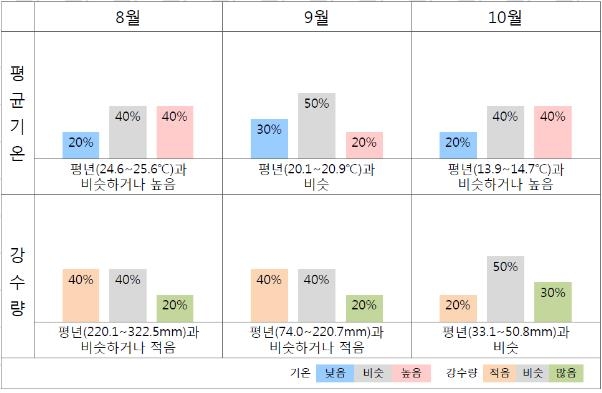 3개월 전망(2018년 8~10월) 요약