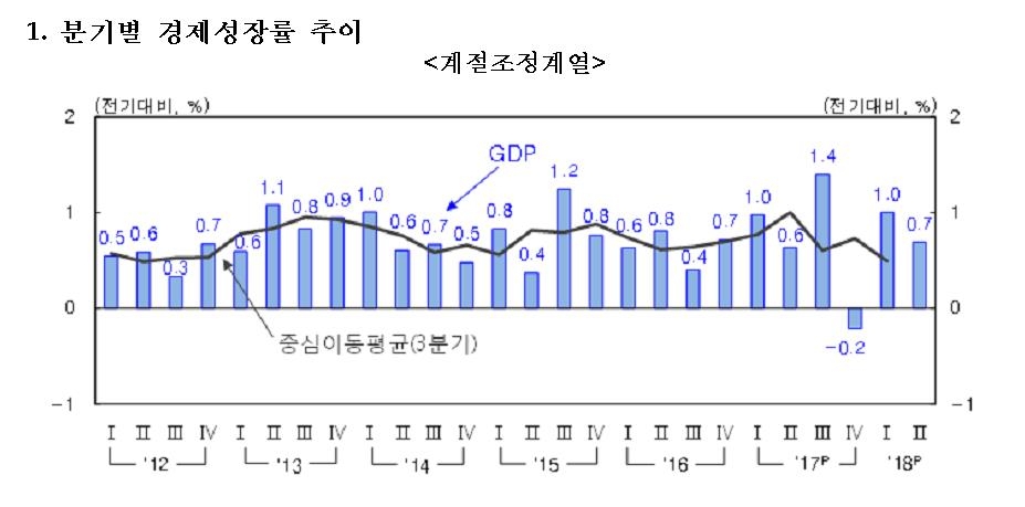 2분기 경제성장률 0.7%…설비투자, 2년3개월만에 최악 - 2