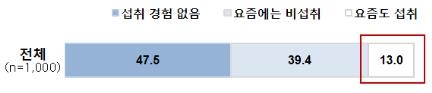 개고기 섭취 현황