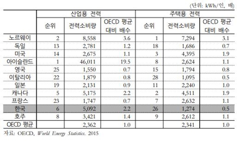 인구 1인당 전력사용량 국제비교(2013)