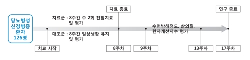 연구 개요 설명도