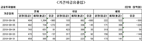 국내 주식형 펀드 이틀째 자금 순유출 - 1