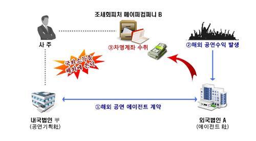 한류 열풍 노린 역외탈세