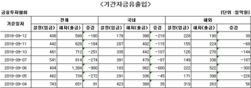 국내 주식형 펀드 엿새째 자금 순유출 - 1