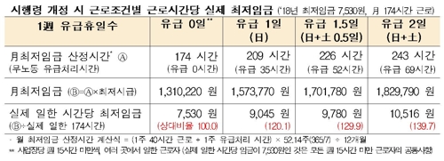 한경연 "최저임금법 시행령 개정 반대…현행 유지해야" - 1