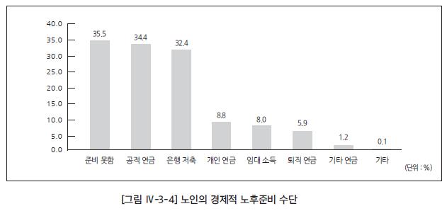 "남은 인생 돈 걱정 없이 살 수 있다"…청장년 35%·노인 51% - 4