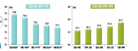 韓 고령화속도 OECD 최고…건강수명은 분당이 최장 - 4