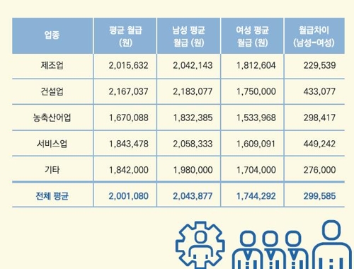 이주노동자 월급 200만원…남성이 여성보다 30만원 더 벌어 - 2