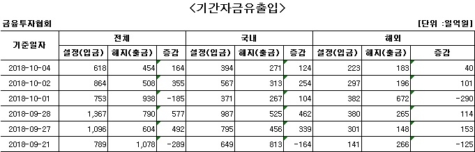 국내 주식형 펀드에 닷새째 자금 순유입 - 1