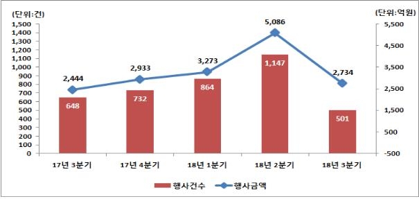 3분기 주식관련사채 권리행사 대폭 감소…"주가 하락 탓" - 1