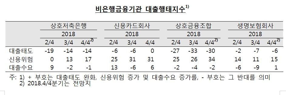 4분기 가계대출 문턱 올라간다…비은행 신용위험 커질 듯 - 3