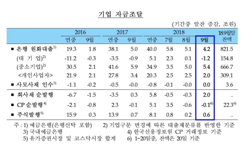 법인으로 눈돌리는 은행…중기대출 1년만에 최대폭↑ - 2