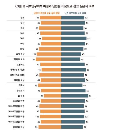 사회인구학적 특성과 난민을 이웃으로 삼고 싶은지 여부