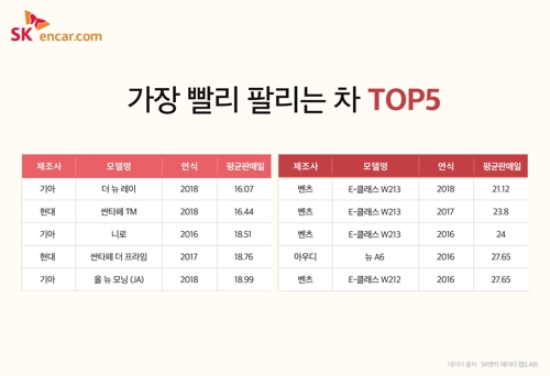 "금세 팔리는 중고차, 국산차는 레이·수입차는 E-클래스"2