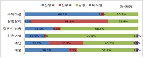 제주지역 결혼비용 성별 부담