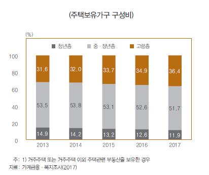 집값 올라도 소비증가 미미…청년은 오히려 허리띠 졸라매 - 5