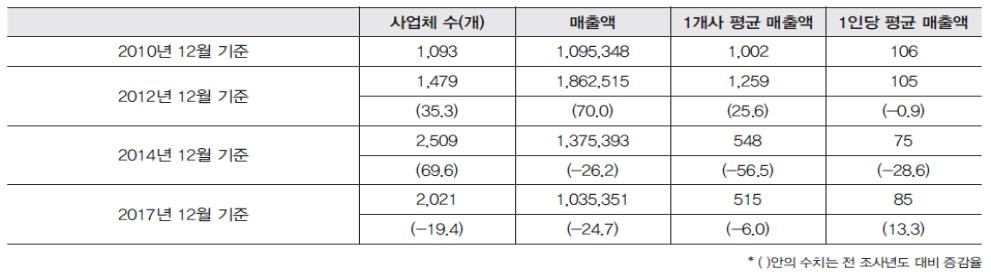 잡지산업 실태조사