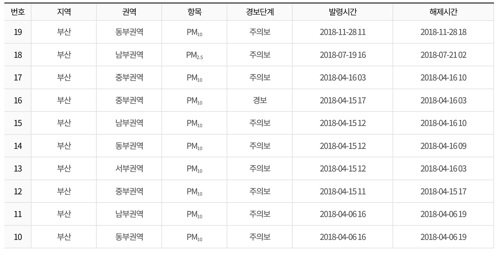 미세먼지 주의보/경보