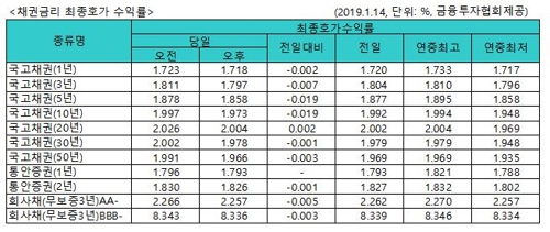 국고채 금리 대체로 하락…3년물 연 1.797% - 1