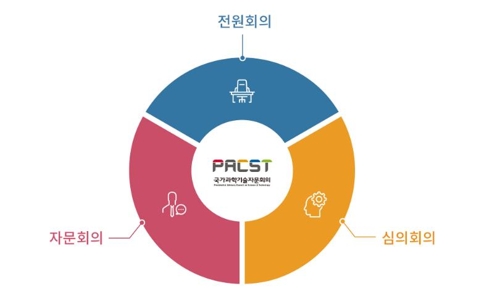 국가과학기술자문회의 회의체 구성