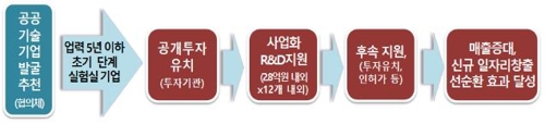 투자연계형 공공기술사업화기업 성장지원사업 흐름도