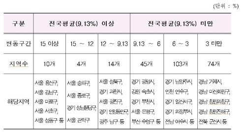 주요 지역 상승률