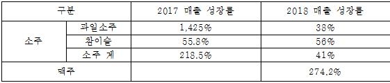 캄보디아 주류 수출 증가율
