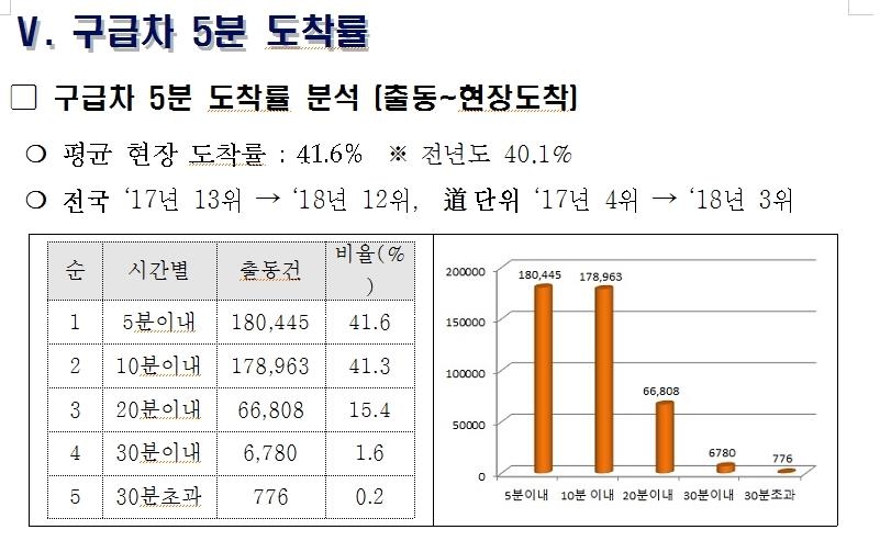 경기소방, 구급차 5분 도착률