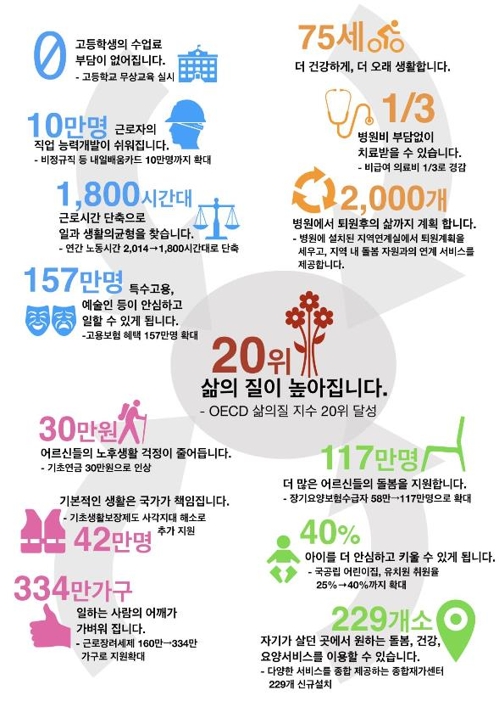 5년 후 달라지는 국민생활